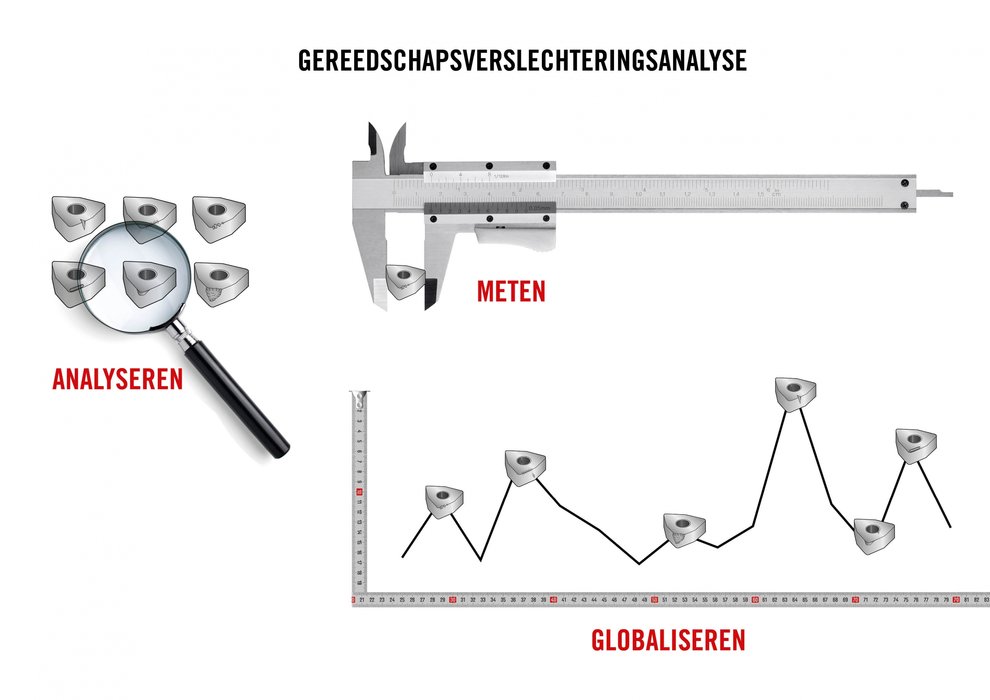 Globale gereedschapsverslechteringsanalyse kijkt verder dan de bewerking